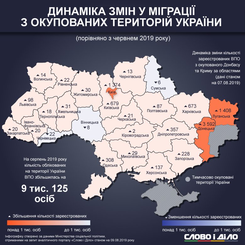 Протягом місяця кількість переселенців з окупованих територій збільшилася на 9 тисяч 125 осіб. Загалом в Україні зареєстровано 1 млн 398 тис. 917 ВПО.