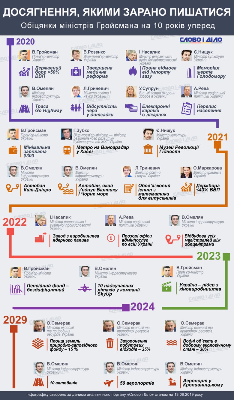 Міністри Володимира Гройсмана роздали обіцянок до 2030 року, хоча восени більшість підуть у відставку.