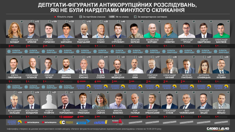 39 новых депутатов парламента, которые либо не работали в прошлом созыва, либо никогда не избирались, фигурируют в журналистских расследованиях о коррупции.