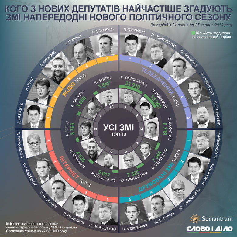 Порошенко и Разумков стали наиболее упоминаемыми в СМИ нардепами после парламентских выборов и до начала нового политического сезона.
