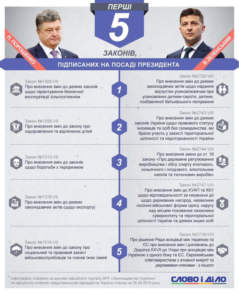 Перші п'ять указів, законопроектів і кадрових призначень Петра Порошенка й Володимира Зеленського.