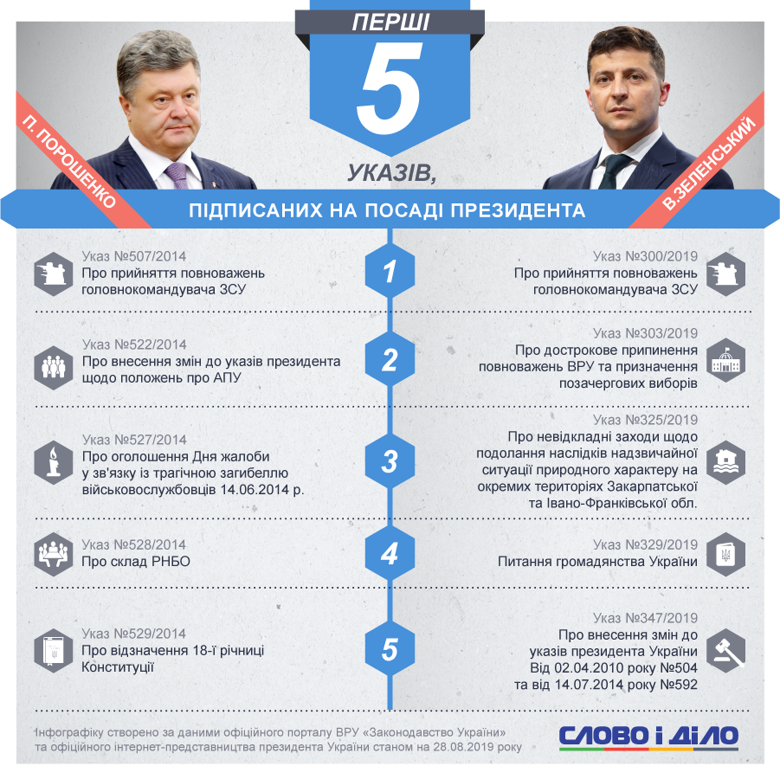 Перші п'ять указів, законопроектів і кадрових призначень Петра Порошенка й Володимира Зеленського.