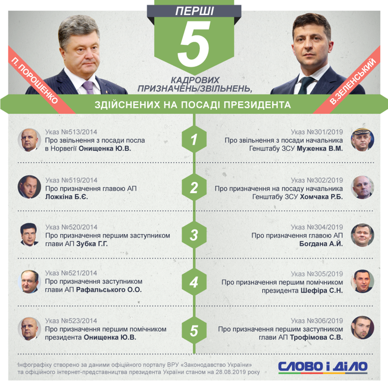 Перші п'ять указів, законопроектів і кадрових призначень Петра Порошенка і Володимира Зеленського.