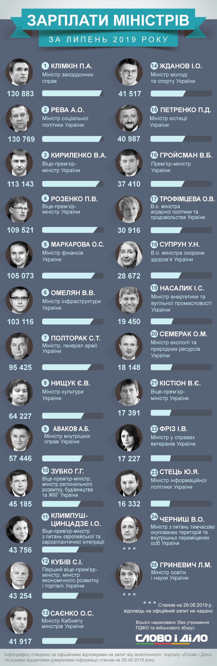 Павел Климкин стал самым высокооплачиваемым министром июля. При этом почти вся его зарплата – это отпускные за два месяца.