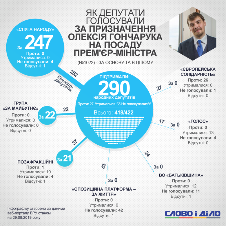Алексей Гончарук – новый премьер-министр Украины. За его назначение проголосовали 290 депутатов.