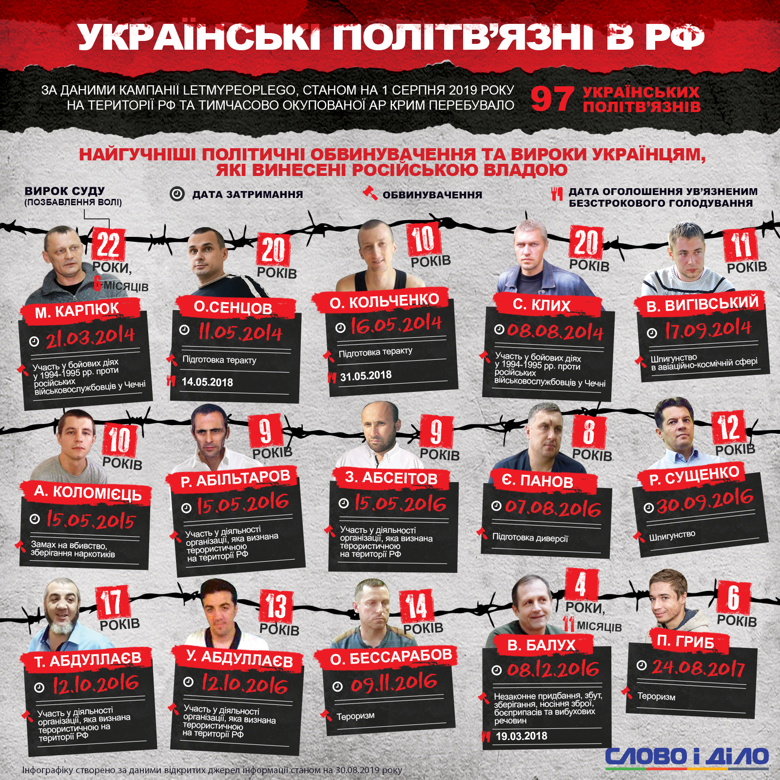 Россия может на днях вернуть Украине больше 20 политзаключенных. Слово и Дело вспомнило самые громкие обвинения и приговоры украинцам в РФ.