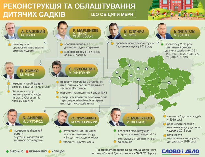 У Дніпрі протягом року відремонтували 16 садочків, у Львові нових не будують, але відкривають додаткові групи, а в Києві мають повністю реконструювати 7 закладів.