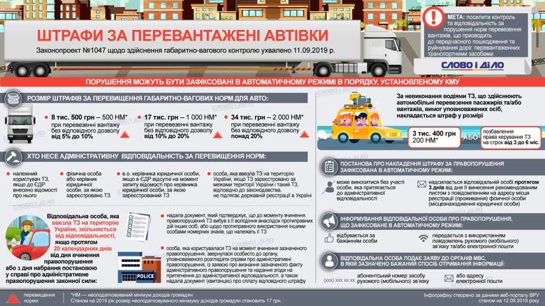 За превышение допустимого веса груза транспорта предусматривается штраф от 8,5 до 34 тыс. грн.