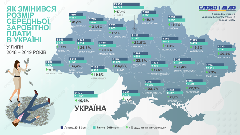 Середня зарплата за липень 2019 року у порівнянні із минулорічним показником зросла в Вінницькій, а найменше – у Закарпатській областях.