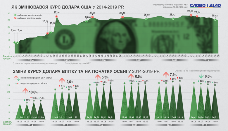 Впервые за пять лет украинская валюта укрепилась в течение лета и начале осени на 6,5%. Какие колебания курса валют были зафиксированы летом 2014-2019 годов?