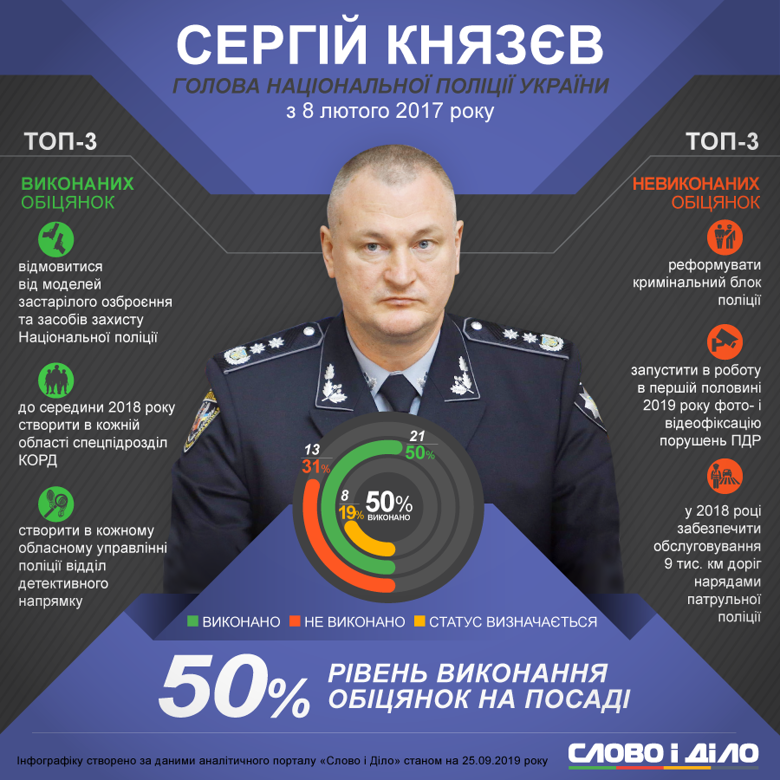 Голова Національної поліції України Сергій Князєв пішов у відставку. Більше ніж за два роки на посаді він виконав половину обіцянок.
