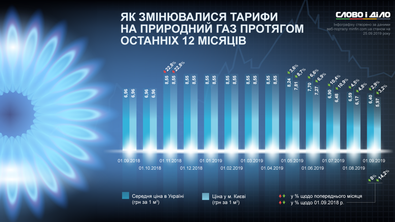 Цена на газ для украинцев снизилась за последние месяцы. Слово и Дело проанализировало динамику за год.