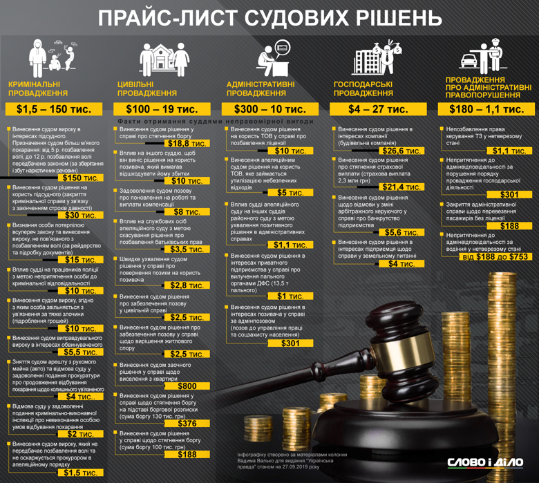 Купить решение суда в Украине можно и за тысячу, и за 150 тысяч долларов. Все зависит от правонарушения.