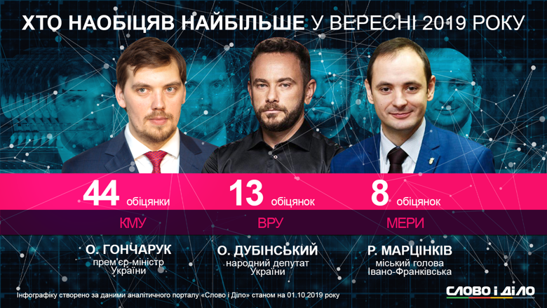 Алексей Гончарук в сентябре дал больше всего обещаний среди политиков – 44. Много обещали также нардеп Дубинский и мэр Марцинкив.