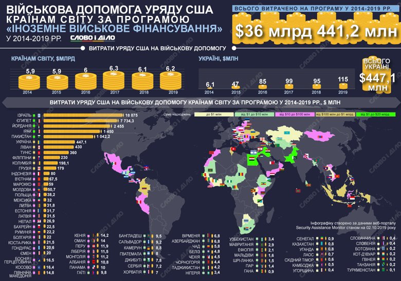США за п'ять років виділили країнам світу 36,4 млрд доларів військової допомоги. З них 447 млн – для України.