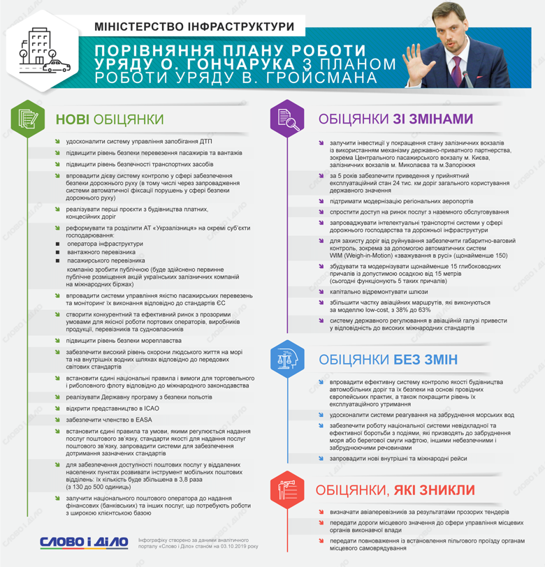 Кабмін Гончарука намір реформувати і розділити Укрзалізницю і забезпечити членство в Європейському агентстві авіаційної безпеки.