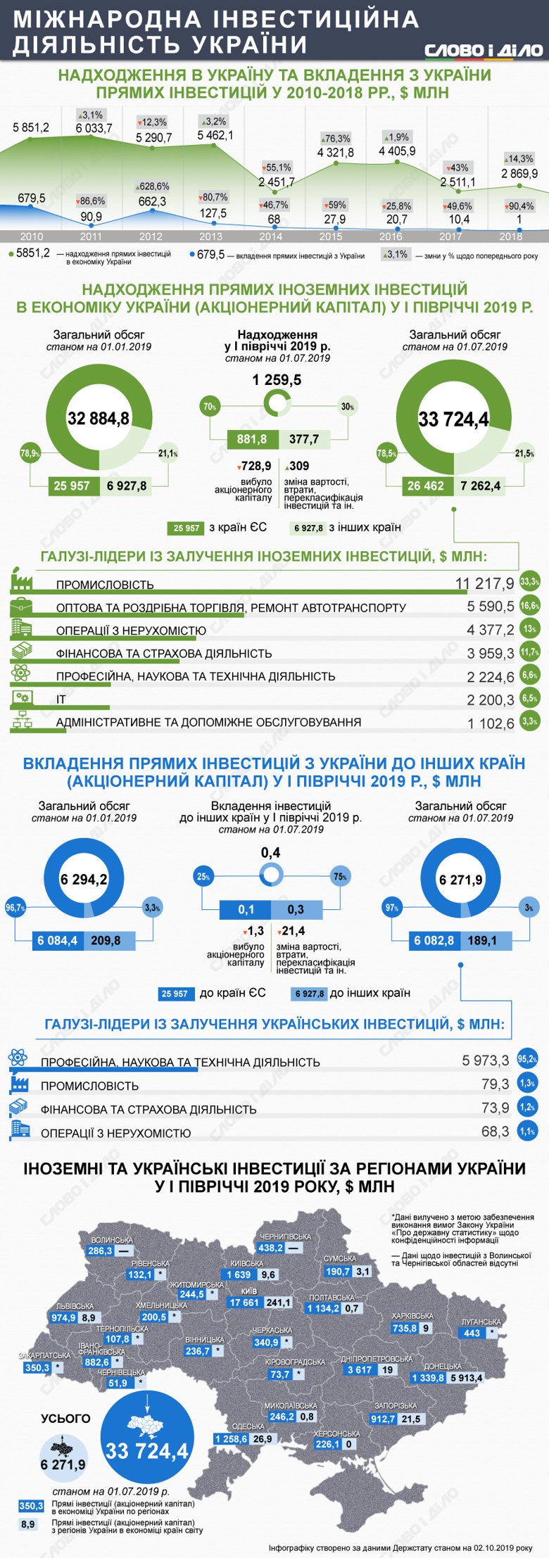 Из Донецкой области за границу в качестве акционерного капитала было вывезено 5 млрд 913 млн долларов прямых инвестиций за первое полугодие 2019 года, тогда как из Киева – только 241 млн долларов.