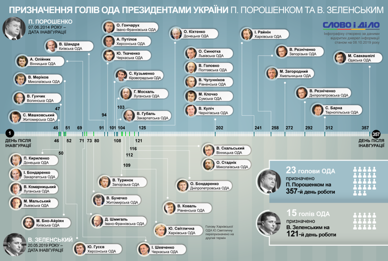 Петро Порошенко призначив всіх голів ОДА на 357-й день президентства, Володимир Зеленський за 121 день призначив 15 керівників областей.