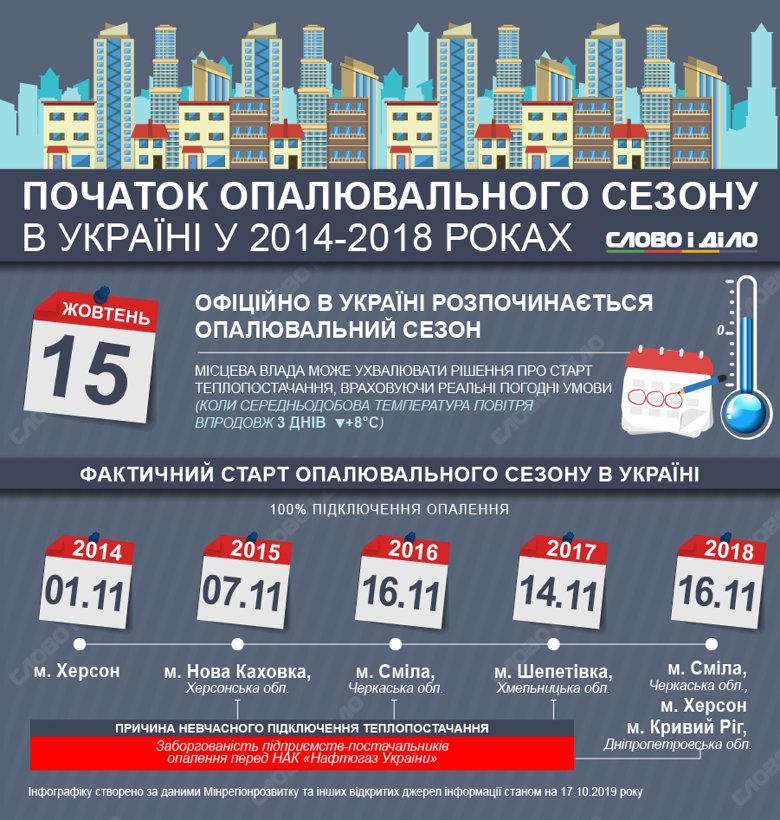 Опалювальний сезон в Україні стартує найчастіше на початку жовтня. На підключення всіх об'єктів в країні йде близько місяця.