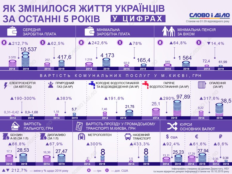 Як змінювалися зарплати та пенсії українців, наскільки подорожчав долар, а також плата за комунальні послуги і бензин з 2014 по 2019 роки.