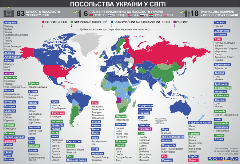 У государства Украина есть 83 посольства в разных странах мира. До сих пор не назначены наши послы в США, Российскую Федерацию и еще четыре страны.