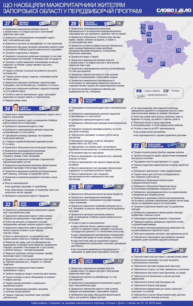 У Запорізькій області в 7 мажоритарних округах перемогли слуги народу. Ще два округи – за самовисуванцем і представником ОПЗЖ.