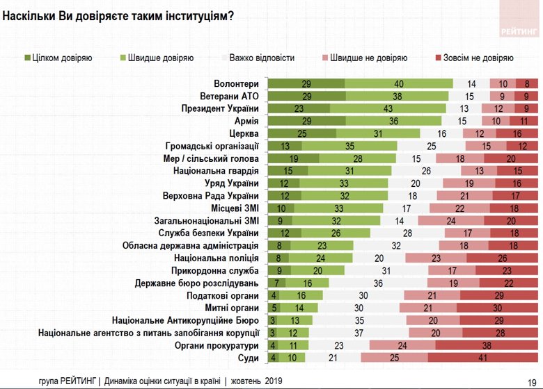 Найбільше українці довіряють волонтерам (69 відсотків) і ветеранам АТО (67 відсотків). Президенту України Володимиру Зеленському довіряють 66 відсотків громадян.