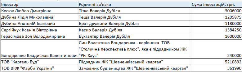 Нардеп Валерій Дубіль може бути причетний до будівельних афер з житловими комплексами в Києві.