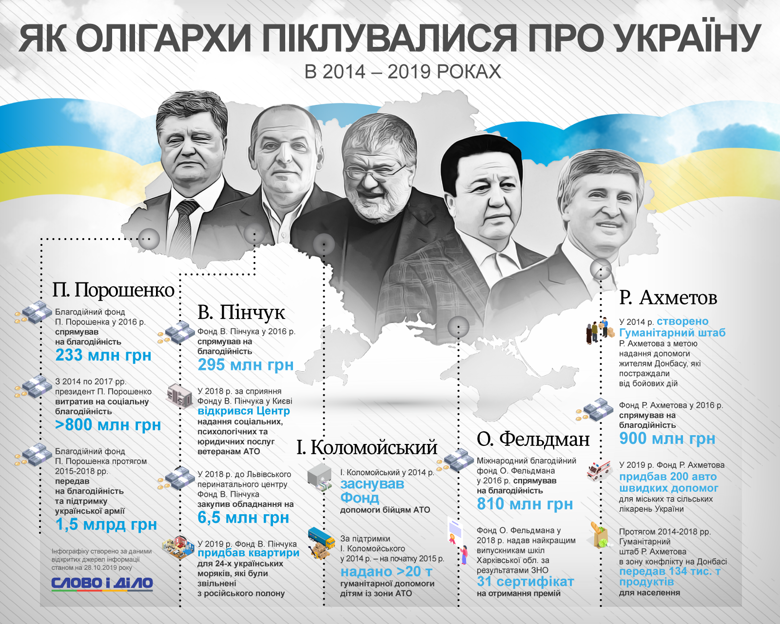 Президент Владимир Зеленский говорил, что олигархи теперь будут помогать Украине. Смотрим, как они это делали последние пять лет.