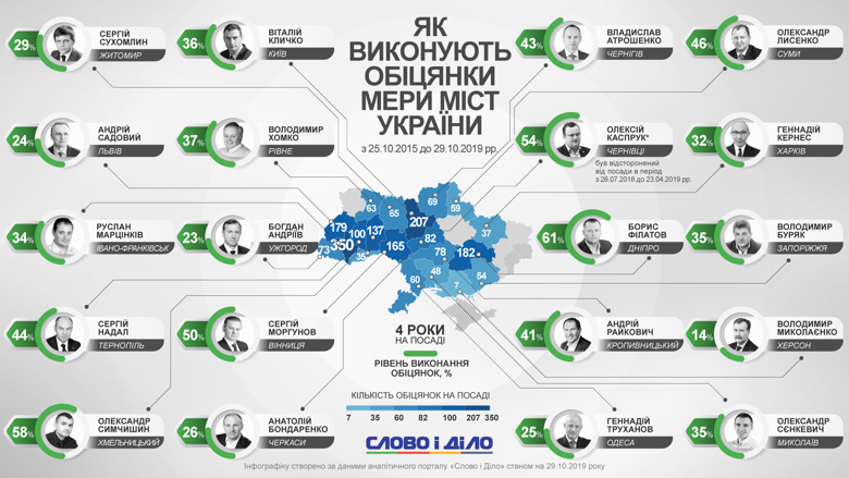 Украинским мэрам осталось работать год, потом будут местные выборы. На данный момент больше всего обещаний выполнил Борис Филатов.
