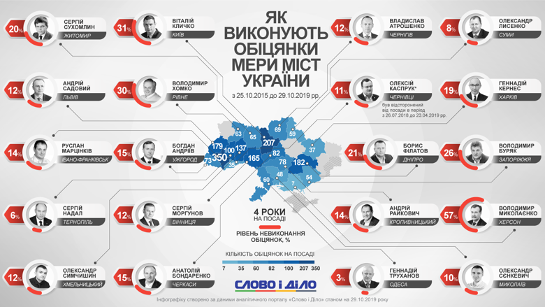 Українським мерам залишилося працювати рік, потім будуть місцеві вибори. Наразі найбільше обіцянок виконав Борис Філатов.