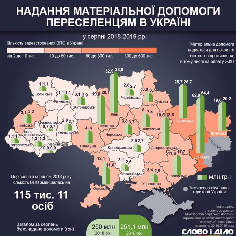 В Украине по состоянию на конец августа был 1 млн 404 тысяч 926 внутренне перемещенных лиц.