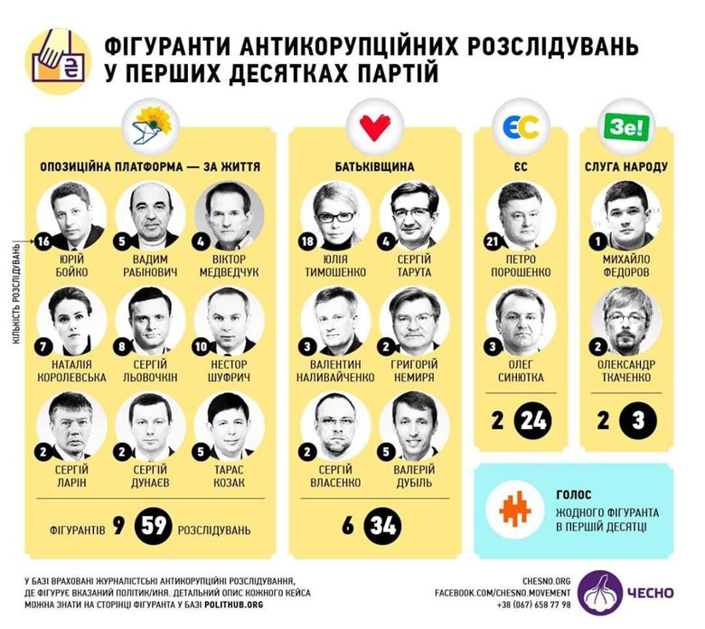Тимошенко, Порошенко, нардепи із ОПЗЖ  та Слуги народу - до списку фігурантів в антикорупційних розслідуваннях потрапили відомі імена. Рух Чесно зробив інфографіку.