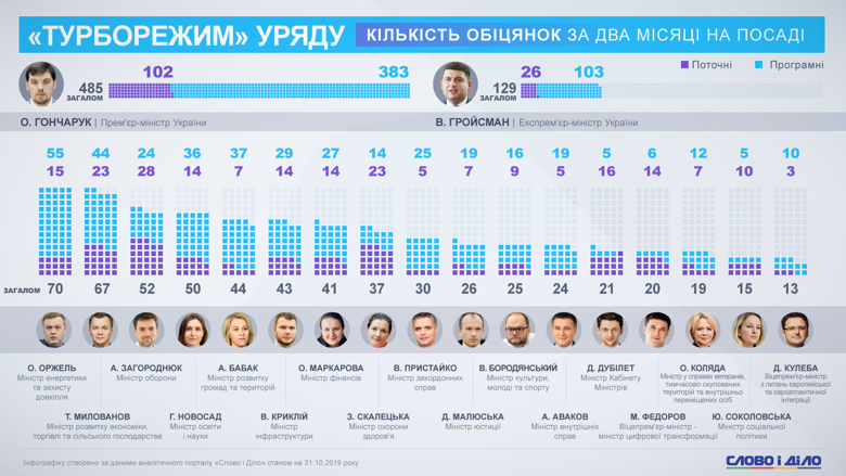 Премьер Алексей Гончарук и его министры за два месяца уже дали больше 800 обещаний. Почти половина из них – из программы деятельности.