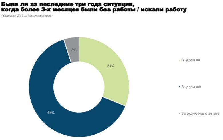 За последние три года треть украинцев оказывались в ситуации, когда более трех месяцев были без работы или занимались ее поиском.