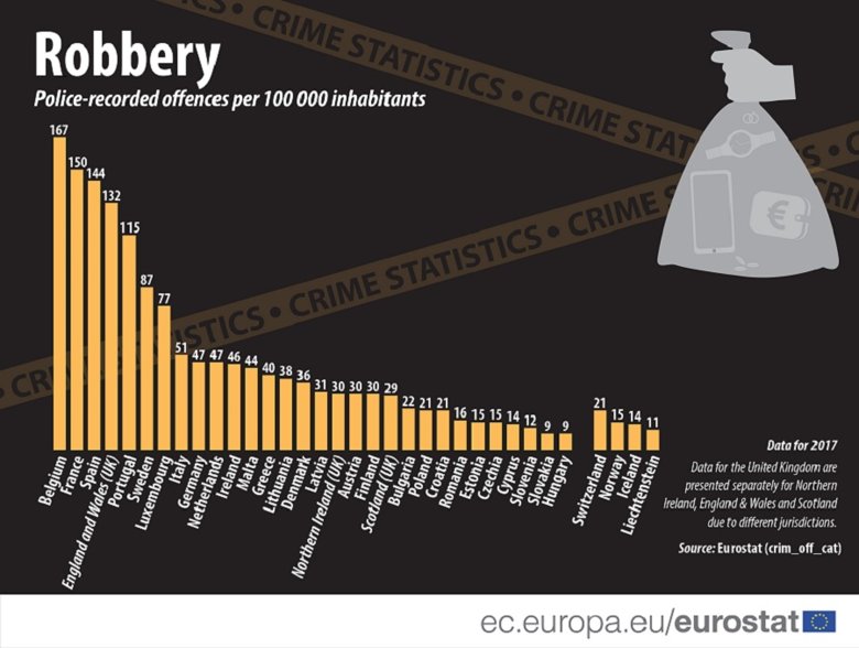 В странах ЕС количество ограблений за период с 2011 по 2017 год снизилось на 24%, с 522 тысяч до 396 тысяч.