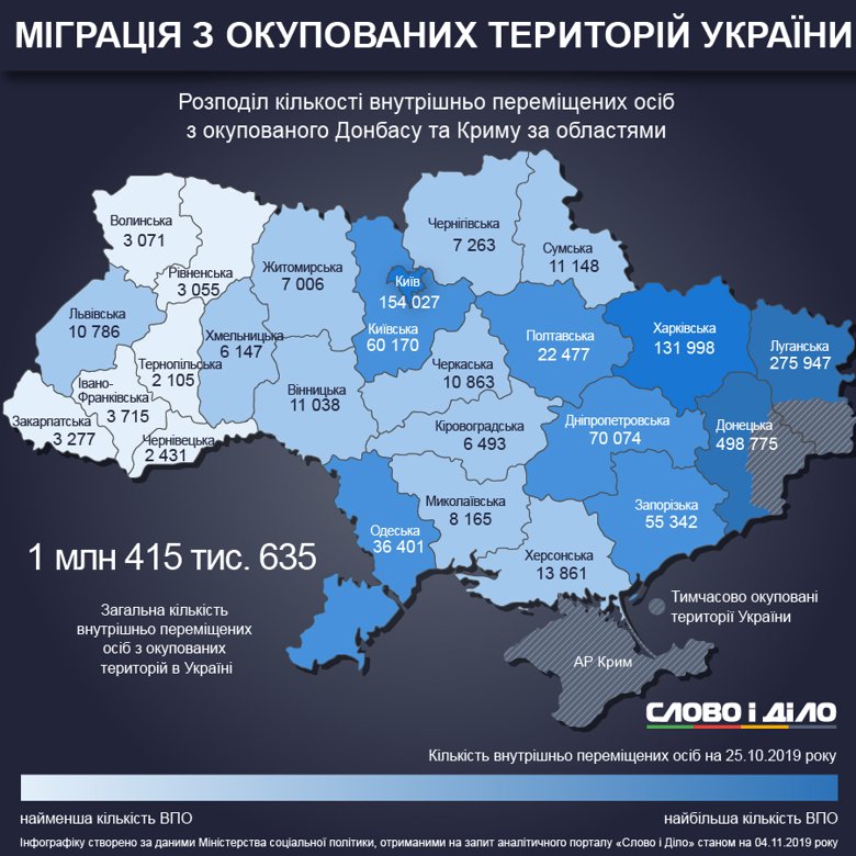 На кінець жовтня кількість облікованих переселенців збільшилась на 10 тисяч 709 осіб. Більшість з них проживають у Донецькій, Луганській областях та Києві.