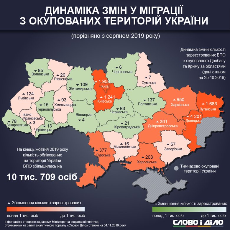 К концу октября количество учтенных переселенцев увеличилось на 10 тысяч 709 человек. Большинство из них проживают в Донецкой, Луганской областях и Киеве.