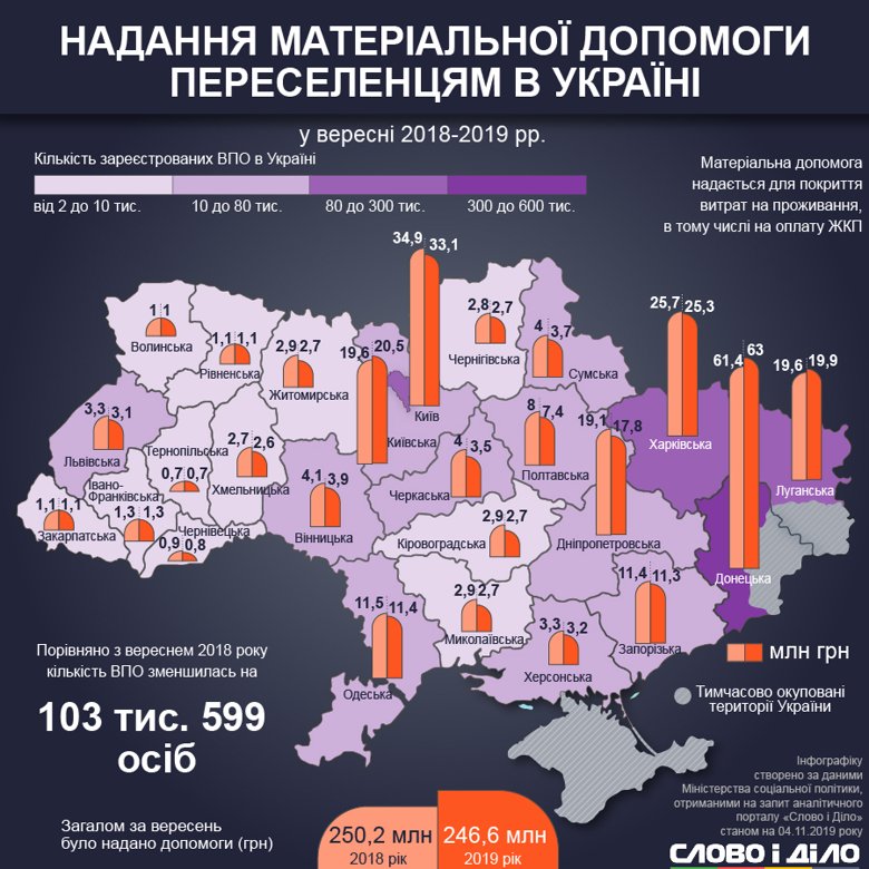 К концу октября количество учтенных переселенцев увеличилось на 10 тысяч 709 человек. Большинство из них проживают в Донецкой, Луганской областях и Киеве.