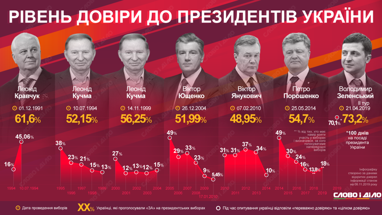 У Владимира Зеленского и украинцев все еще медовый месяц, его уровень доверия хоть и снизился, но не намного. Смотрим, как было у других президентов.