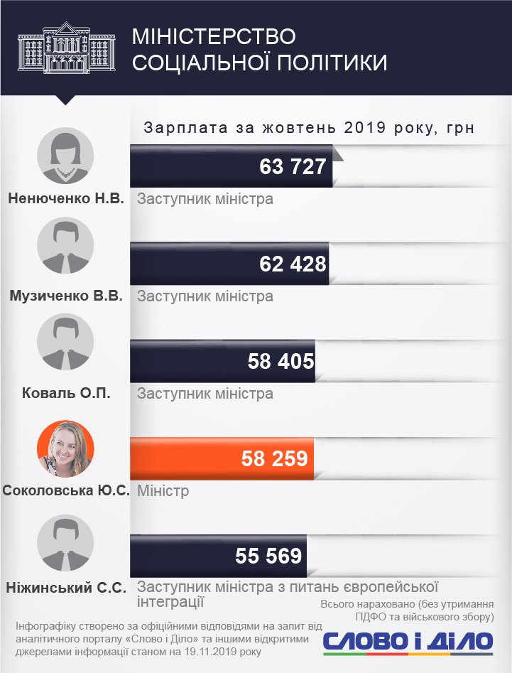 Арсен Аваков стал самым высокооплачиваемым министром октября. Он заработал 82 тысячи гривен.