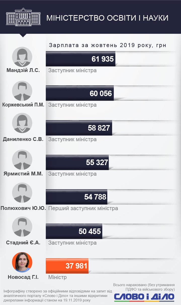 Арсен Аваков стал самым высокооплачиваемым министром октября. Он заработал 82 тысячи гривен.