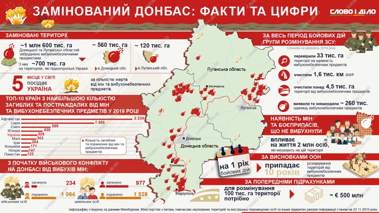 Один рік бойових дій призводить до 10 років робіт з розмінування. Навіть якщо війна на Донбасі закінчиться завтра, на розмінування територій піде близько 50 років.