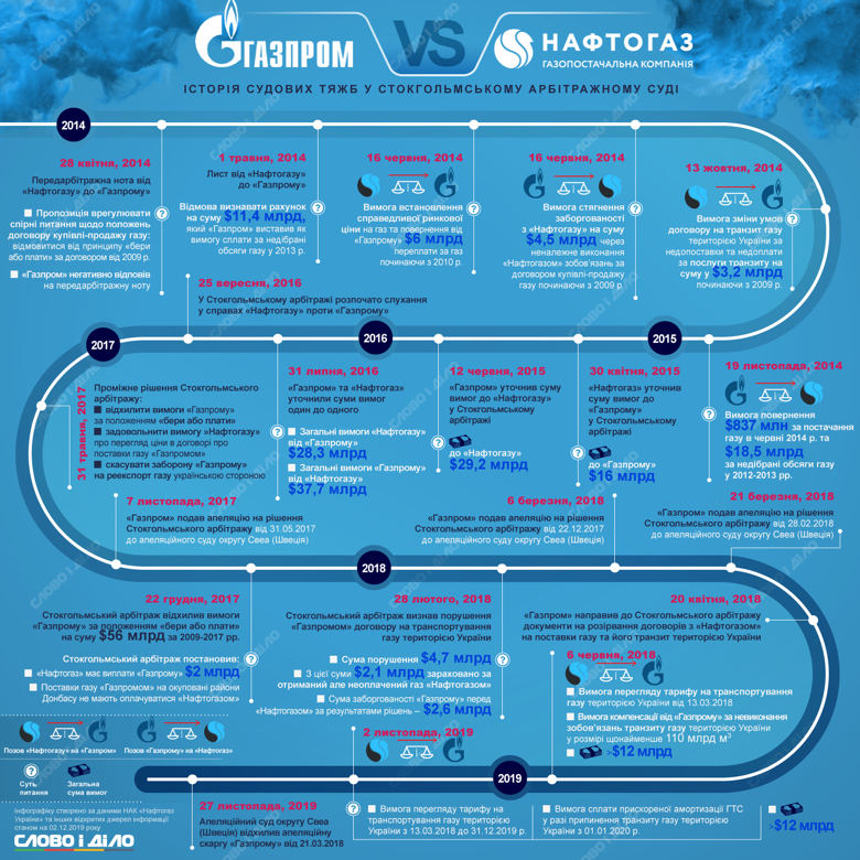 Нафтогаз и Газпром судятся в Стокгольмском арбитраже с 2014 года. Пока у украинской компаний побед больше.