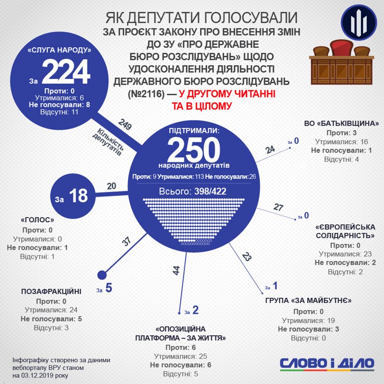 Верховная рада приняла закон о перезагрузке ГБР. Он также позволит продолжить расследование по делам Майдана.
