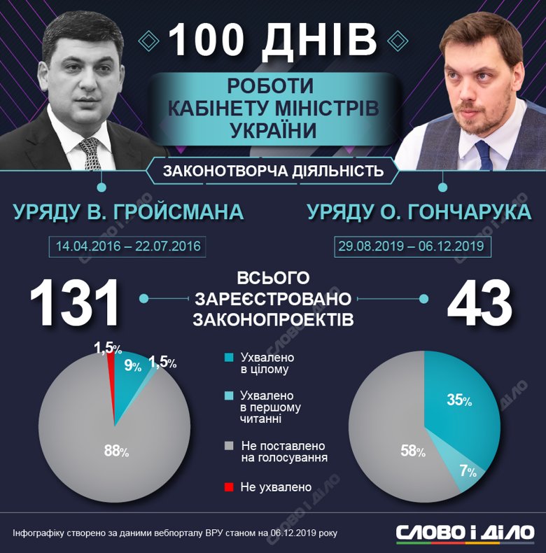 Кабмин Гончарука за сто дней работы внес в парламент 43 законопроекта, а Кабмин Гройсмана за такой же срок – 131.