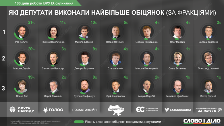 В рейтинг самых ответственных народных депутатов, которые выполнили больше всех обещаний, попали спикер Рады и некоторые лидеры фракций.
