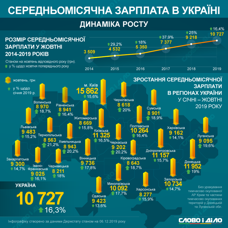 Среднемесячная зарплата в Украине в октябре составила 10,7 тысяч гривен. С начала года она выросла на 16,3 процента.