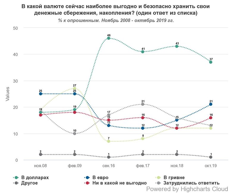 Более трети украинцев считают, что наиболее выгодно и безопасно хранить свои денежные сбережения в долларах США.