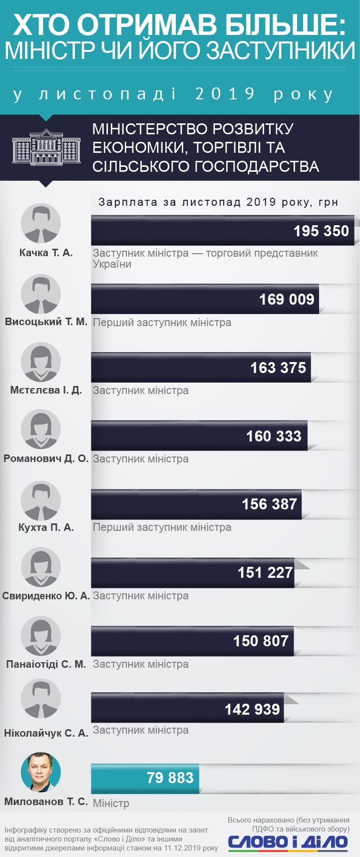Арсен Аваков заробив у листопаді близько 97 тисяч гривень, Тимофій Милованов – 80 тисяч, Дмитро Дубілет – 16 тисяч.